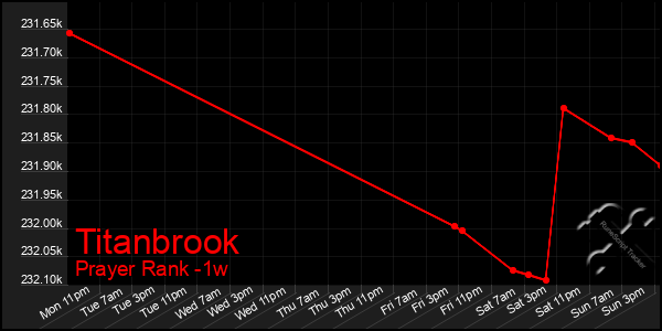 Last 7 Days Graph of Titanbrook