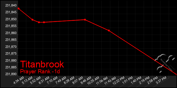 Last 24 Hours Graph of Titanbrook