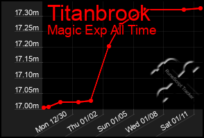 Total Graph of Titanbrook