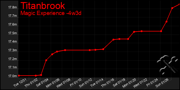 Last 31 Days Graph of Titanbrook