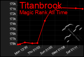 Total Graph of Titanbrook