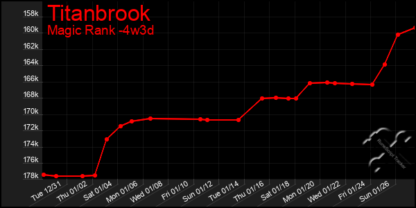 Last 31 Days Graph of Titanbrook