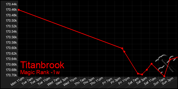 Last 7 Days Graph of Titanbrook