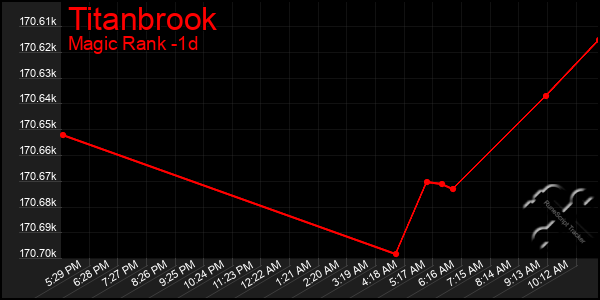 Last 24 Hours Graph of Titanbrook