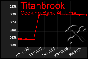 Total Graph of Titanbrook