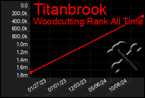 Total Graph of Titanbrook