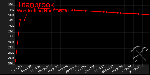 Last 31 Days Graph of Titanbrook