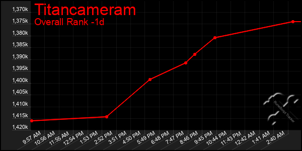 Last 24 Hours Graph of Titancameram