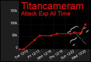 Total Graph of Titancameram