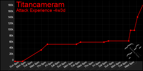 Last 31 Days Graph of Titancameram