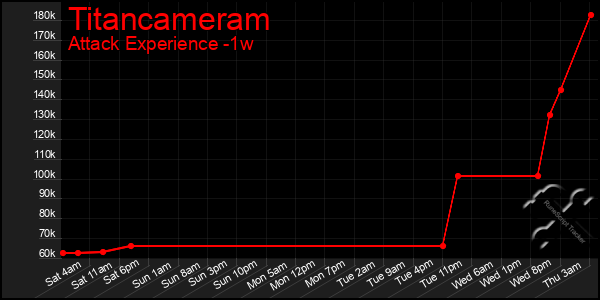 Last 7 Days Graph of Titancameram