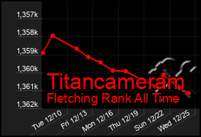 Total Graph of Titancameram