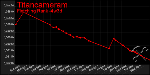 Last 31 Days Graph of Titancameram