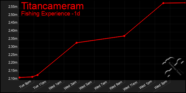 Last 24 Hours Graph of Titancameram