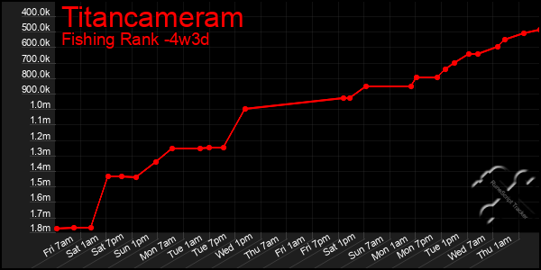 Last 31 Days Graph of Titancameram