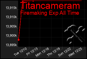 Total Graph of Titancameram