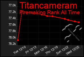 Total Graph of Titancameram