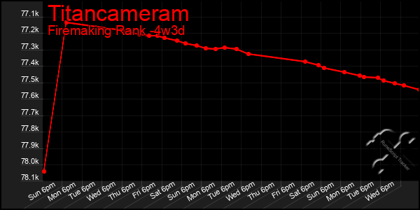 Last 31 Days Graph of Titancameram