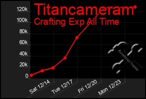 Total Graph of Titancameram