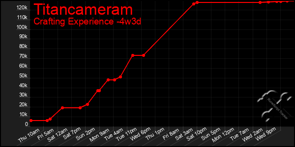 Last 31 Days Graph of Titancameram