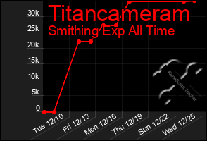 Total Graph of Titancameram