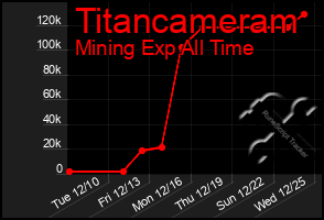 Total Graph of Titancameram