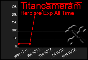 Total Graph of Titancameram