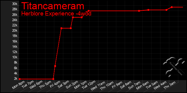 Last 31 Days Graph of Titancameram