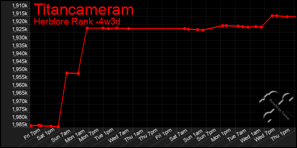 Last 31 Days Graph of Titancameram