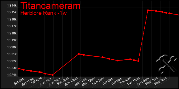 Last 7 Days Graph of Titancameram