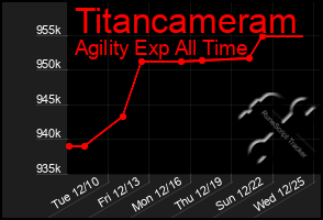 Total Graph of Titancameram