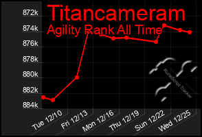 Total Graph of Titancameram