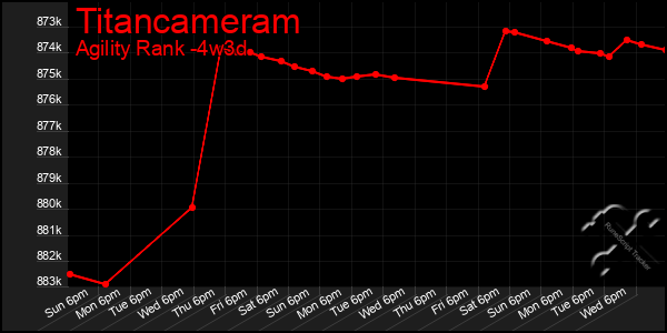 Last 31 Days Graph of Titancameram