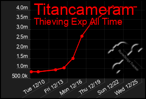 Total Graph of Titancameram