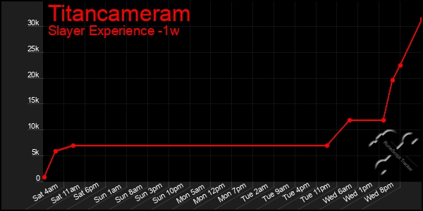 Last 7 Days Graph of Titancameram