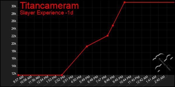 Last 24 Hours Graph of Titancameram