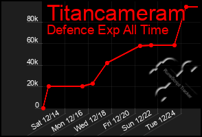 Total Graph of Titancameram