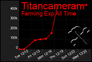 Total Graph of Titancameram