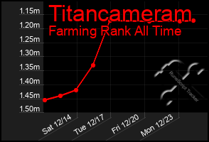 Total Graph of Titancameram