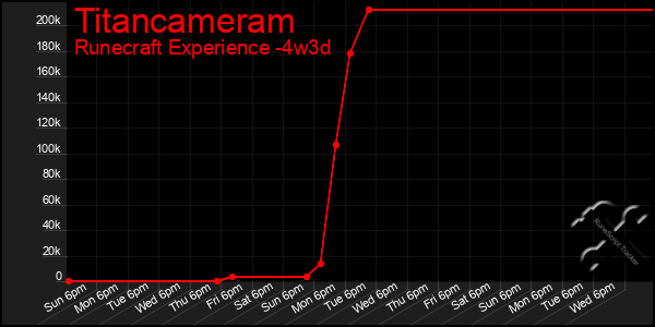 Last 31 Days Graph of Titancameram