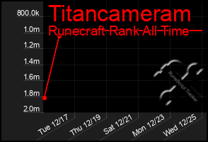 Total Graph of Titancameram