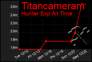 Total Graph of Titancameram