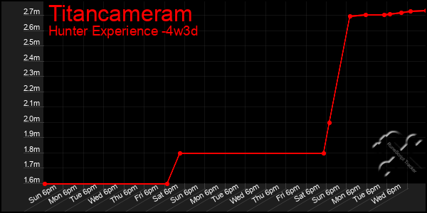 Last 31 Days Graph of Titancameram