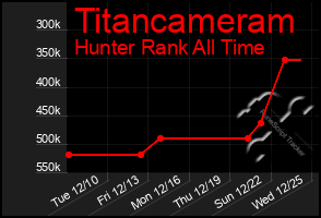 Total Graph of Titancameram