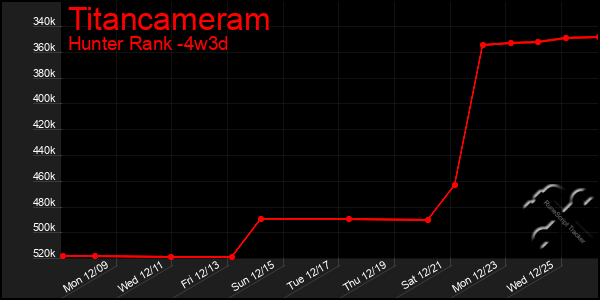 Last 31 Days Graph of Titancameram