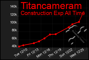 Total Graph of Titancameram