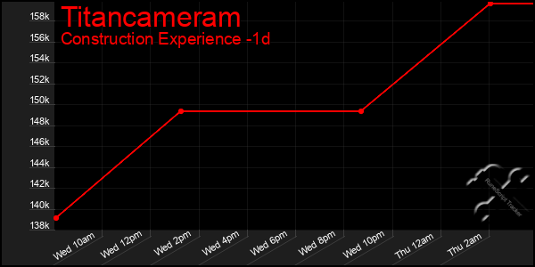 Last 24 Hours Graph of Titancameram