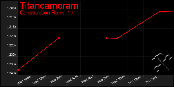 Last 24 Hours Graph of Titancameram