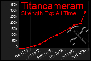 Total Graph of Titancameram