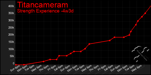 Last 31 Days Graph of Titancameram